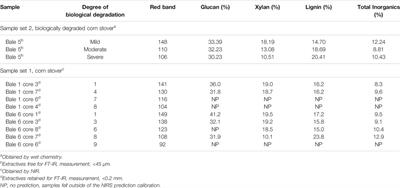 Image Analysis for Rapid Assessment and Quality-Based Sorting of Corn Stover